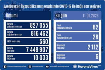 Azərbaycanda son sutka ərzində koronavirus (COVID-19) infeksiyasına 62 yeni yoluxma faktı qeydə alınıb