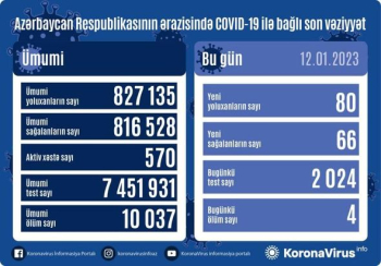 Azərbaycanda son sutka ərzində koronavirus (COVID-19) infeksiyasına 80 yeni yoluxma faktı qeydə alınıb