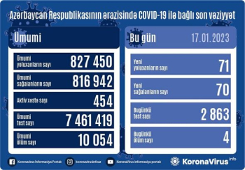 Azərbaycanda son sutka ərzində koronavirus (COVID-19) infeksiyasına 71 yeni yoluxma faktı qeydə alınıb