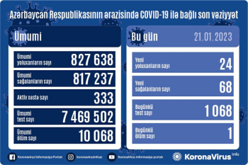 Azərbaycanda son sutka ərzində koronavirus (COVID-19) infeksiyasına 24 yeni yoluxma faktı qeydə alınıb