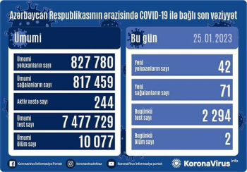 Azərbaycanda son sutka ərzində koronavirus (COVID-19) infeksiyasına 42 yeni yoluxma faktı qeydə alınıb