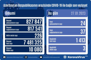 Azərbaycanda son sutka ərzində koronavirus (COVID-19) infeksiyasına 24 yeni yoluxma faktı qeydə alınıb