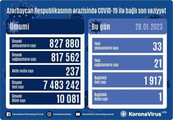 Azərbaycanda son sutka ərzində koronavirus (COVID-19) infeksiyasına 33 yeni yoluxma faktı qeydə alınıb