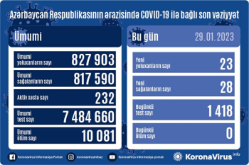 Azərbaycanda son sutka ərzində koronavirus (COVID-19) infeksiyasına 23 yeni yoluxma faktı qeydə alınıb