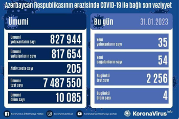 Azərbaycanda son sutka ərzində koronavirus (COVID-19) infeksiyasına 35 yeni yoluxma faktı qeydə alınıb