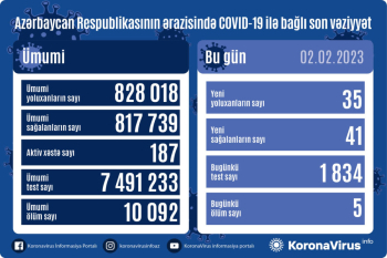 Azərbaycanda son sutka ərzində koronavirus (COVID-19) infeksiyasına 35 yeni yoluxma faktı qeydə alınıb