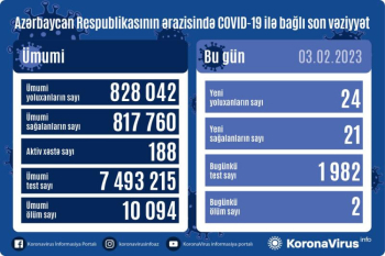 Azərbaycanda son sutka ərzində koronavirus (COVID-19) infeksiyasına 24 yeni yoluxma faktı qeydə alınıb