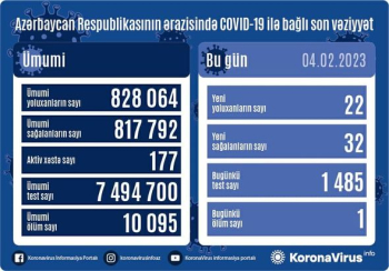 Azərbaycanda son sutka ərzində koronavirus (COVID-19) infeksiyasına 22 yeni yoluxma faktı qeydə alınıb