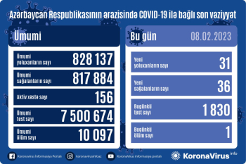 Azərbaycanda son sutka ərzində koronavirus (COVID-19) infeksiyasına 31 yeni yoluxma faktı qeydə alınıb