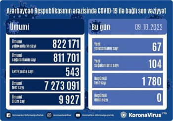 Azərbaycanda son sutkada 67 nəfər koronavirusa yoluxub - FOTO