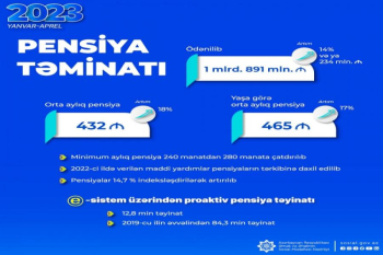 Bu il pensiya ödənişlərinə 1 mlrd. 891 mln. manat yönəldilib