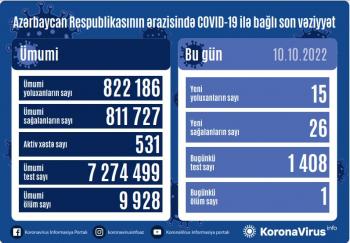 Azərbaycanda koronavirusa yoluxanların sayı açıqlandı