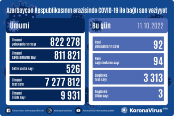 Azərbaycanda son sutkada 92 nəfər COVID-19-a yoluxub, 3 nəfər vəfat edib