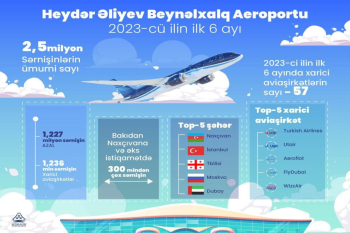 Bakı aeroportunun sərnişin dövriyyəsi 1,5 dəfə artıb